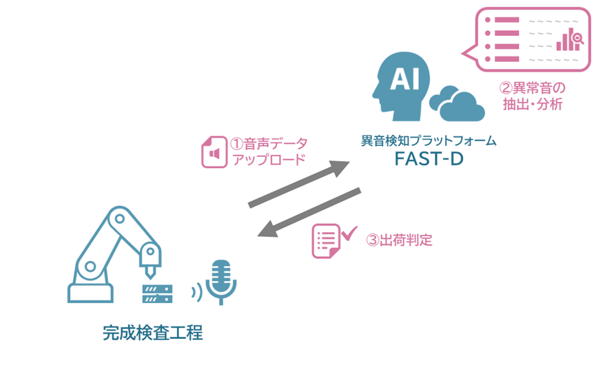 製品完成検査におけるAI異音検知　イメージ図